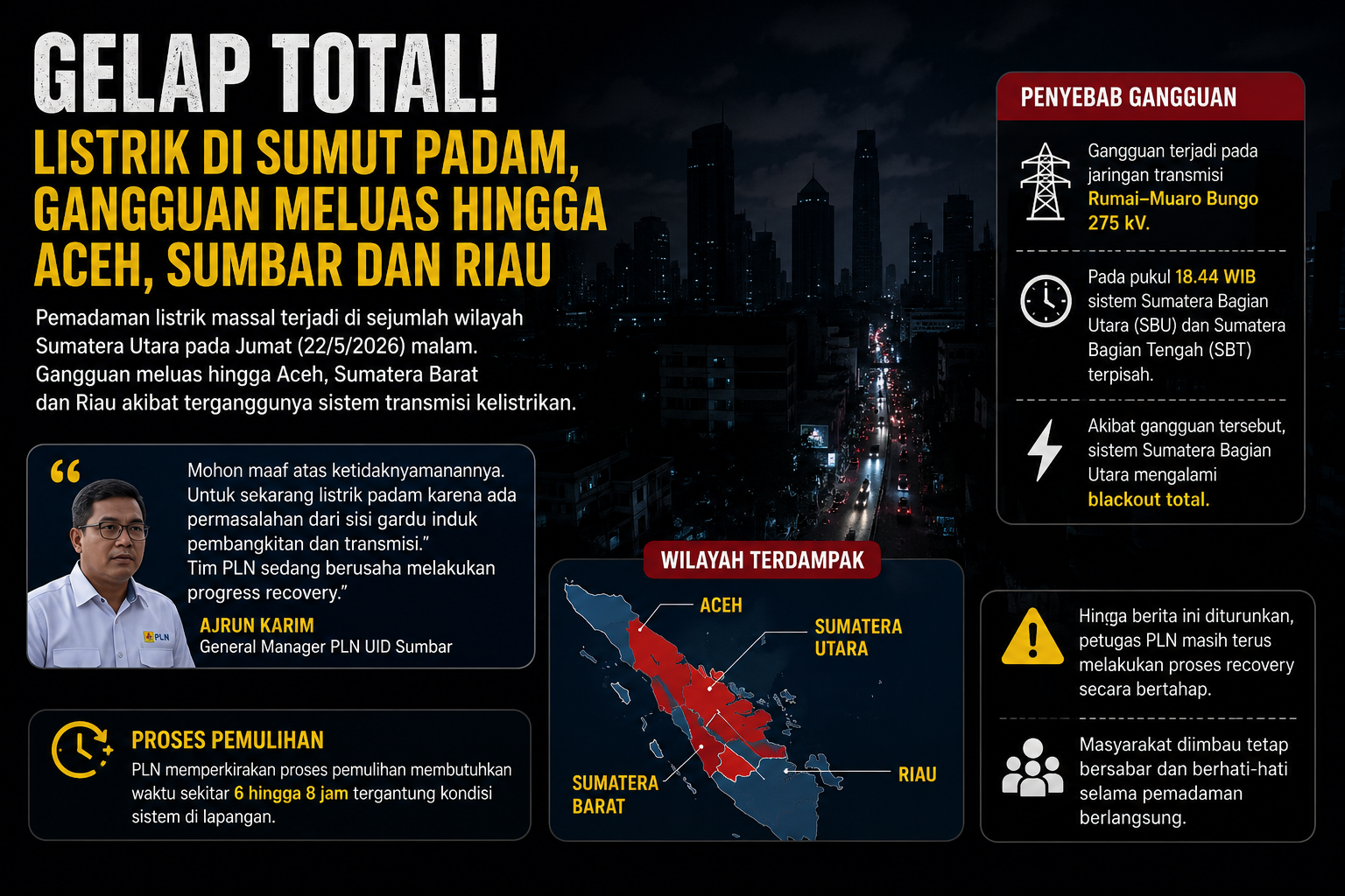 Gelap Total! Listrik di Sumut Padam, Gangguan Meluas hingga Aceh, Sumbar dan Riau