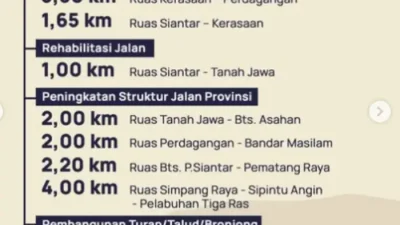 Pemprov Sumut Perbaiki Jalan Kerasaan–Perdagangan dan Bandar Masilam di Simalungun